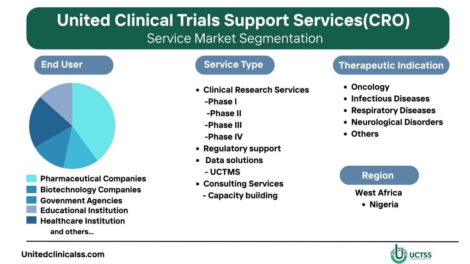 Contract Research Organization Service Market Segmentation